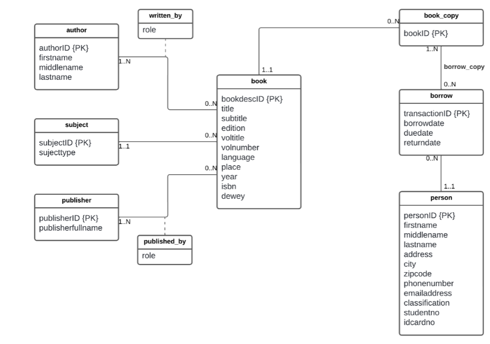 Solved LibraryDB is a database system that keeps track of | Chegg.com