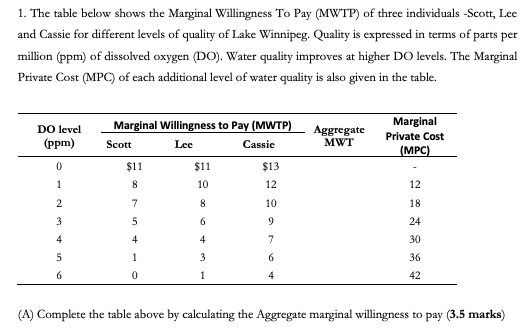 Solved 1. The table below shows the Marginal Willingness To | Chegg.com