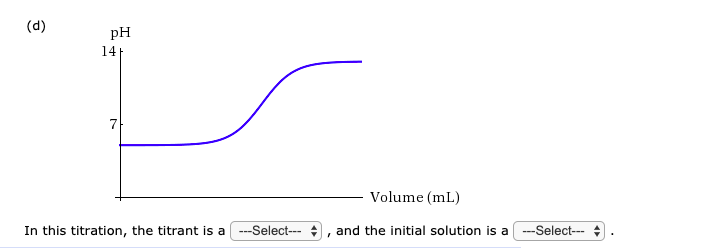 Solved Identify each of the titration curves shown by the | Chegg.com