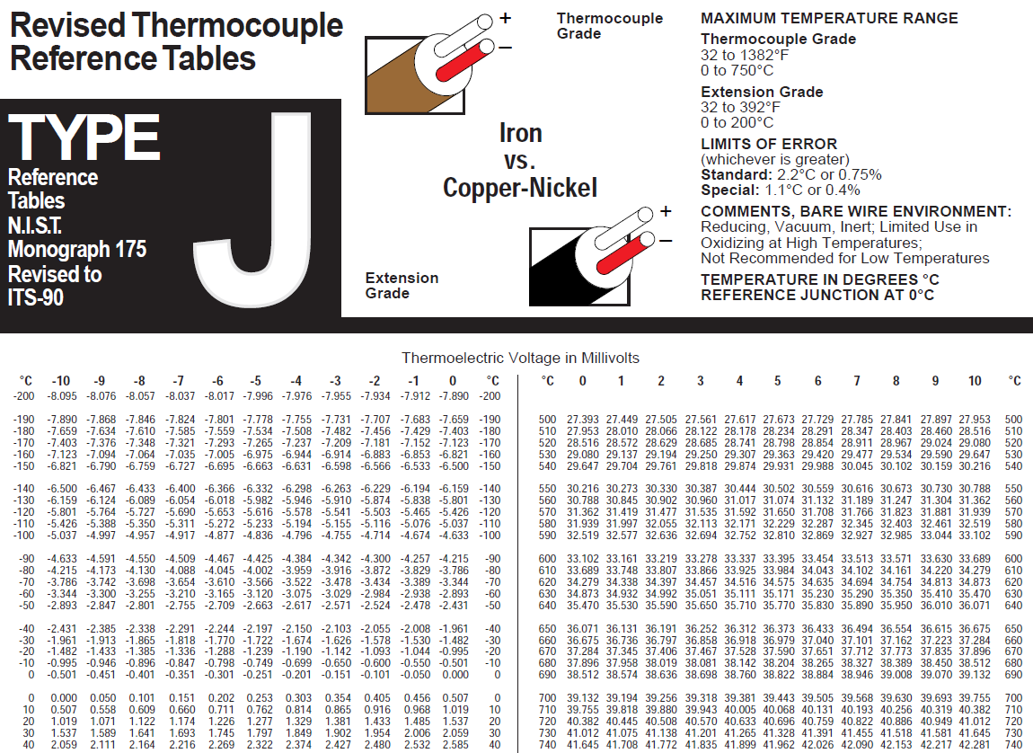 Solved A type J thermocouple with a reference junction held