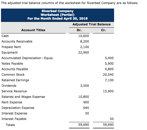 Solved The adjusted trial balance columns of the worksheet | Chegg.com