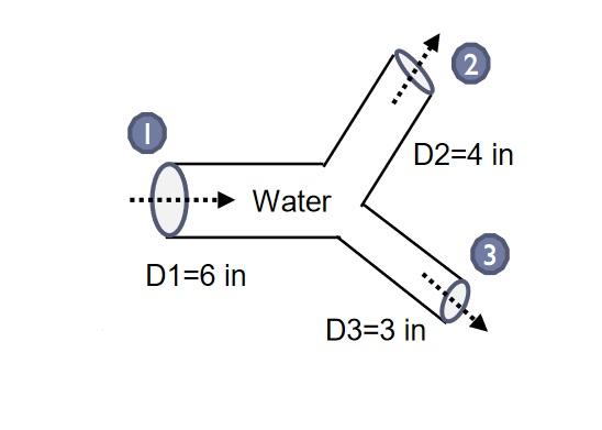 Solved The horizontal wye fitting in the figure splits Q1 | Chegg.com