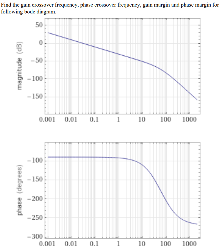 Solved Find the gain crossover frequency, phase crossover