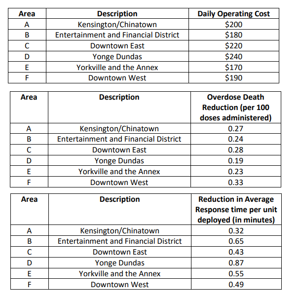 \begin{tabular}{|c|c|c|}
\hline Area & Description & Daily Operating Cost \\
\hline A & Kensington/Chinatown & \( \$ 200 \) \