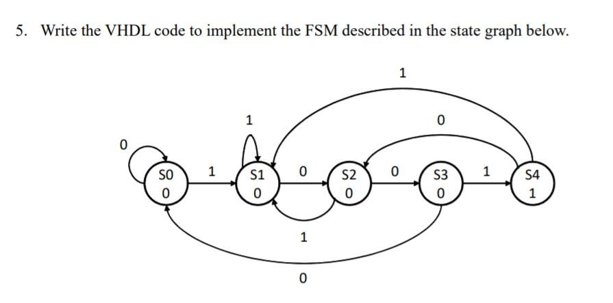 Solved 5. Write the VHDL code to implement the FSM described | Chegg.com