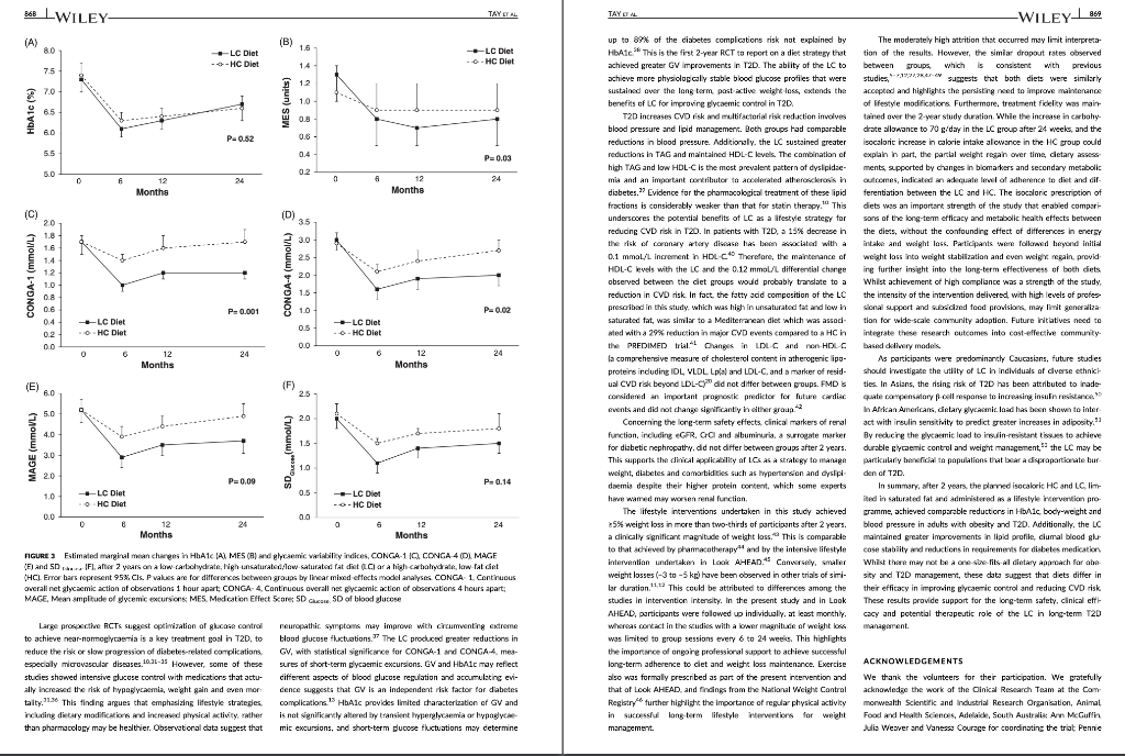 38 LWILEY- TAY SA TAY CIAL -WILEY 15 (A) (B) 80 1.6 LC Diet -- HC Diet - LC Diet -0-HC Diet 7.5 12 7.0 10 MES (units) HbA1c (