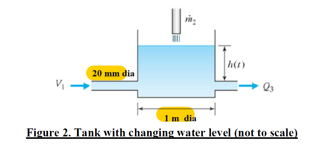 Solved Assuming that the level of water, , shown in Figure 2 | Chegg.com