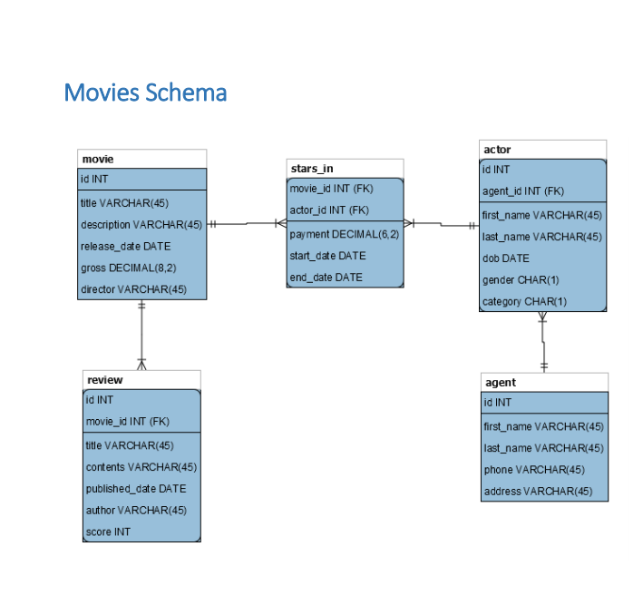 Solved List all the basic Sql query on the basis of diagram | Chegg.com