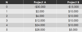 Solved 1. Consider The Two Investments With The Following | Chegg.com