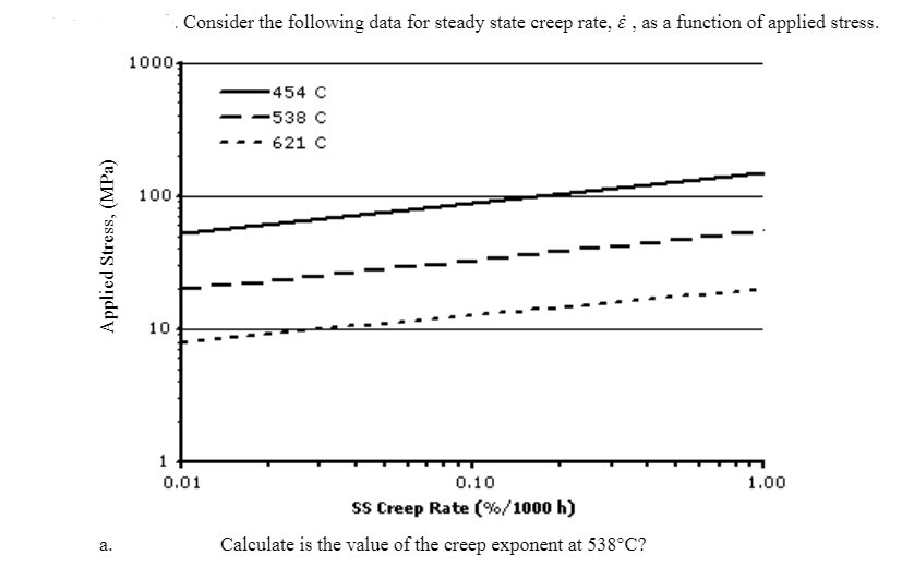 Solved Consider the following data for steady state creep | Chegg.com
