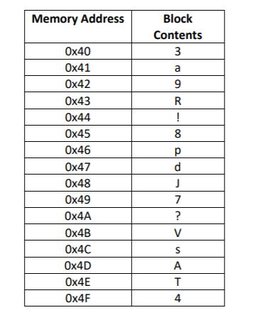 Memory Address Block Contents 3 a 9 R ! 8 ! 0x40 Ox41 | Chegg.com