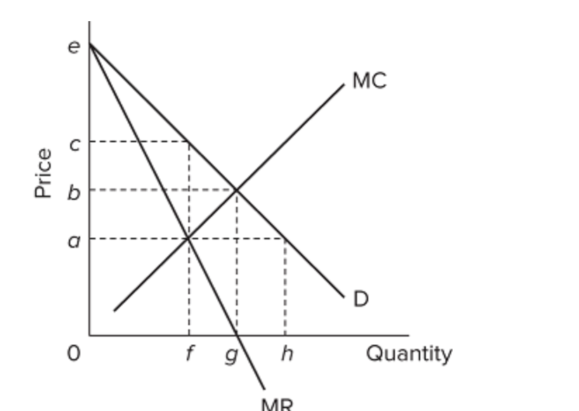 Solved Refer to the diagram for a pure monopolist. If this | Chegg.com