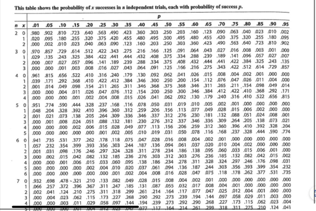 Solved This table shows the probability of x successes in n | Chegg.com