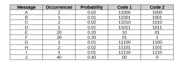 Solved Problem 2. ﻿Source Coding and Variable Length Codes. | Chegg.com