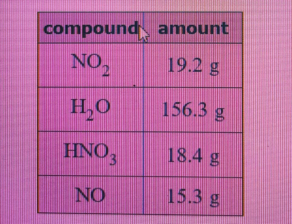 Nitrogen dioxide and water react to form nitric acid
