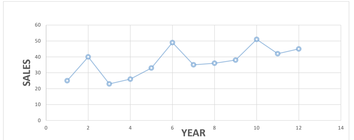 Year Sales4-Year Moving Average 1 25 2 40 3 23 4 26 | Chegg.com