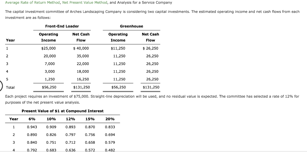 solved-average-rate-of-return-method-net-present-value-chegg