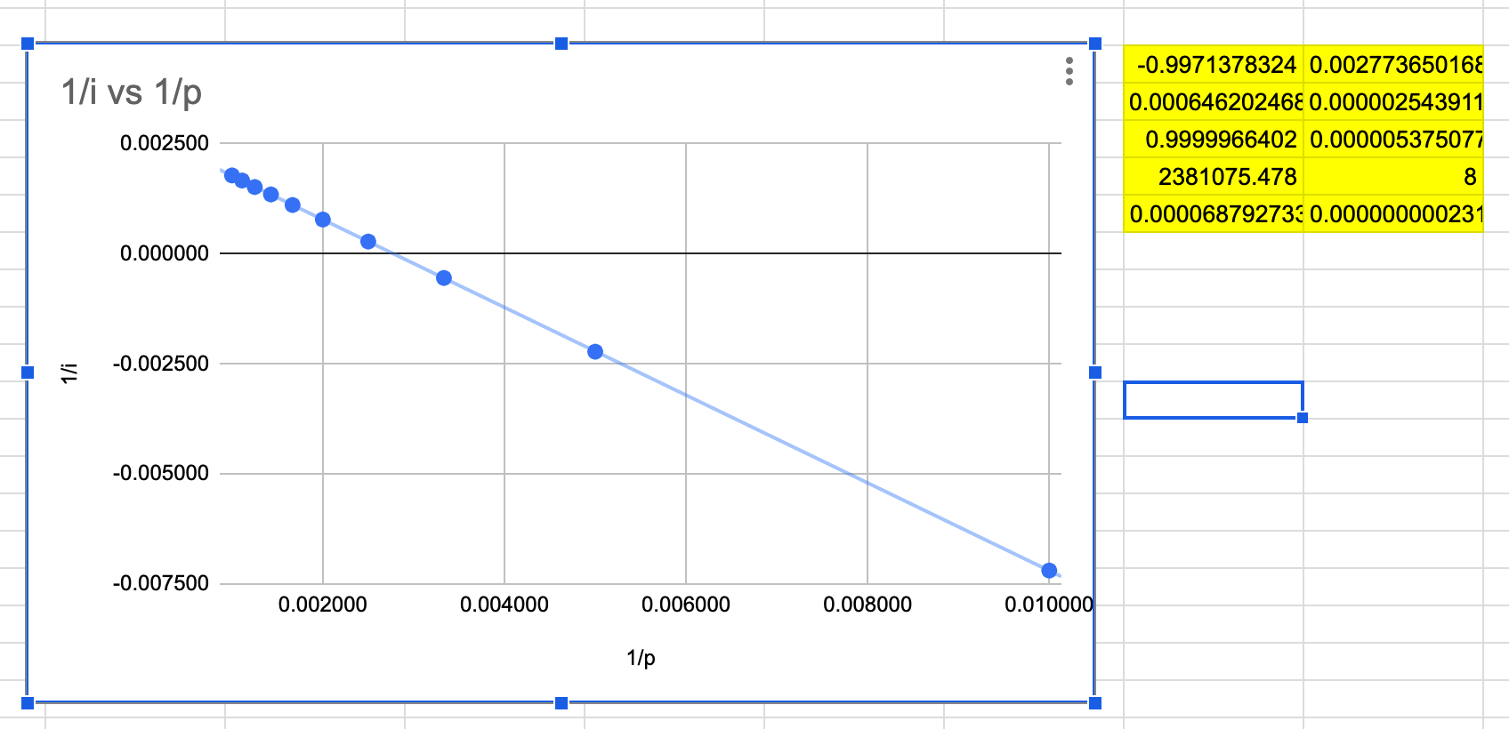 Solved For the first graph and given the LINEST function,