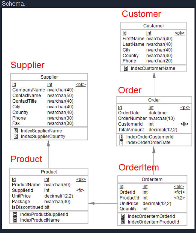 Example data base. Int в бд. nvarchar тип данных sql запросы. database example.