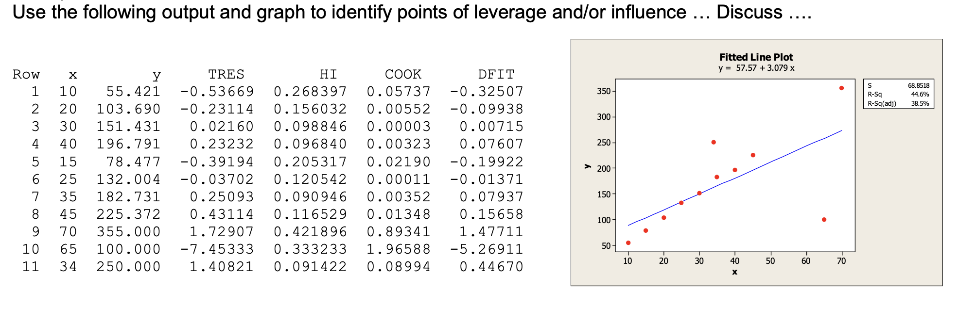 Solved Use the following output and graph to identify points | Chegg.com