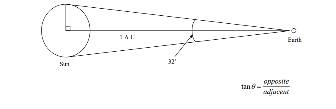 Solved The Sun's angular diameter is 32 arc minutes, and it | Chegg.com