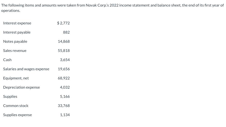 The following items and amounts were taken from Novak Corp.s 2022 income statement and balance sheet, the end of its first y