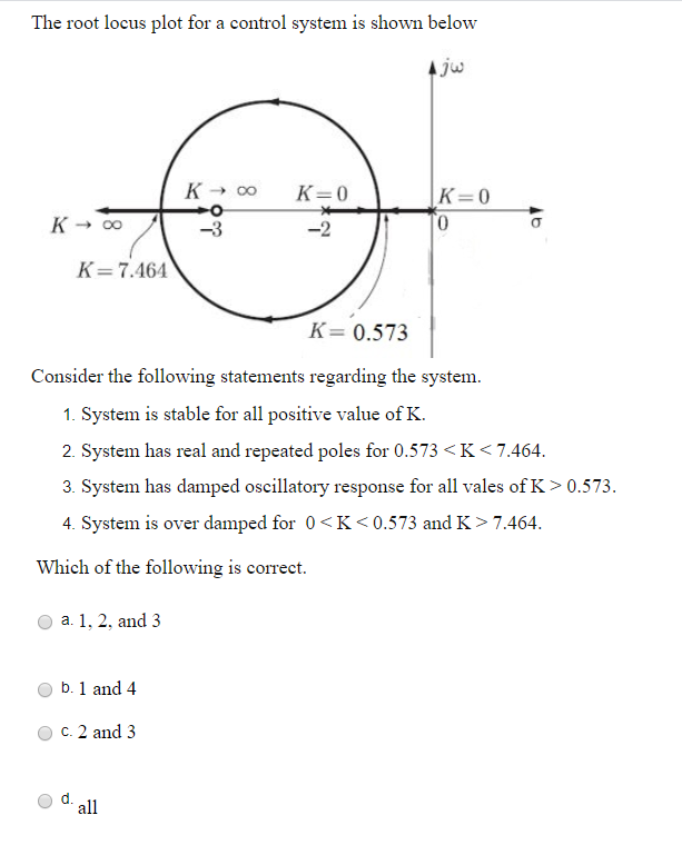 Solved The root locus plot for a control system is shown | Chegg.com