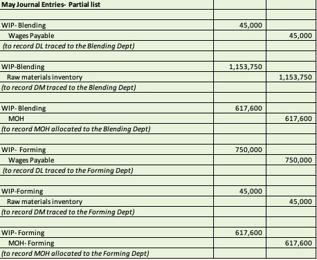 May Journal Entries- Partial list 45,000 WIP-Blending | Chegg.com