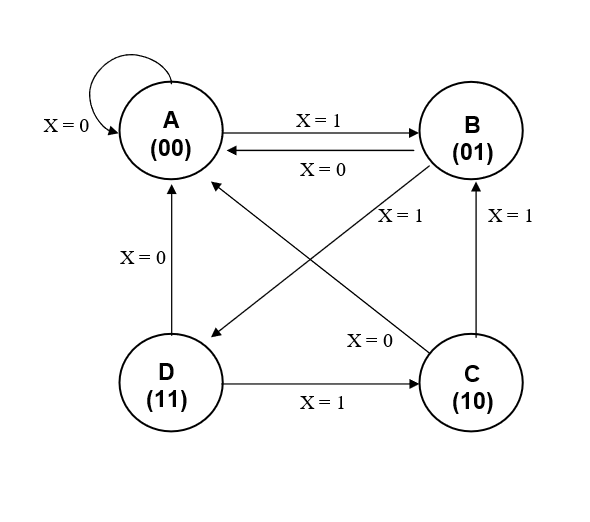 Solved Code in Verilog the state machine below apply the | Chegg.com