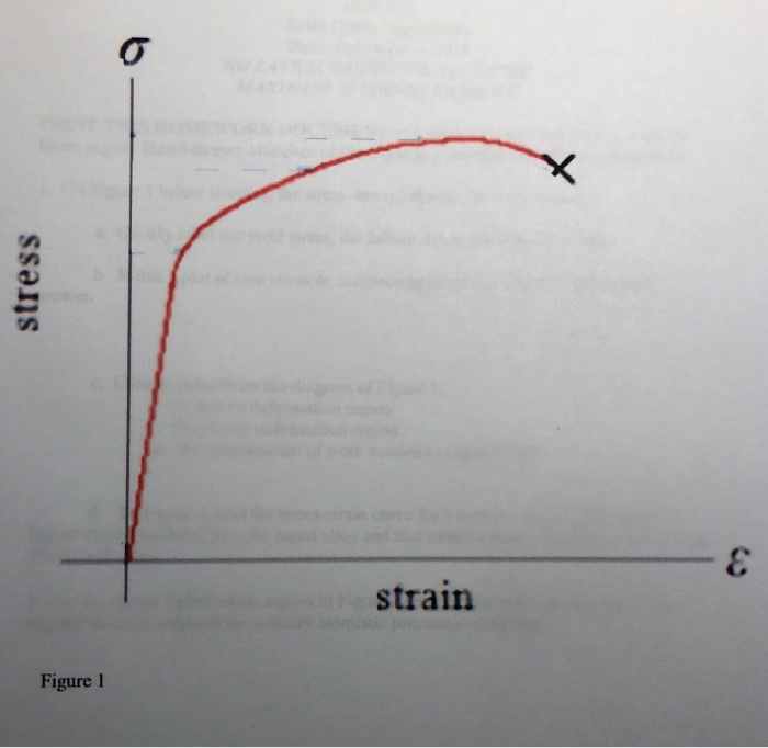 Solved l. On Figure 1 below showing the stress-strain | Chegg.com