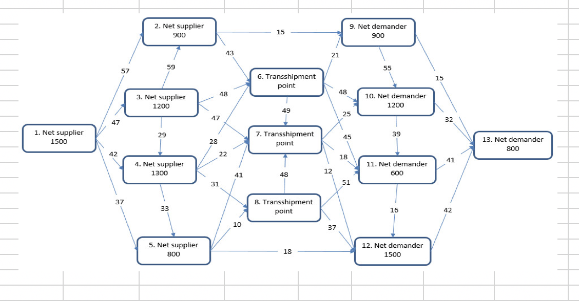 Solved This is a typical logistics model, with the | Chegg.com