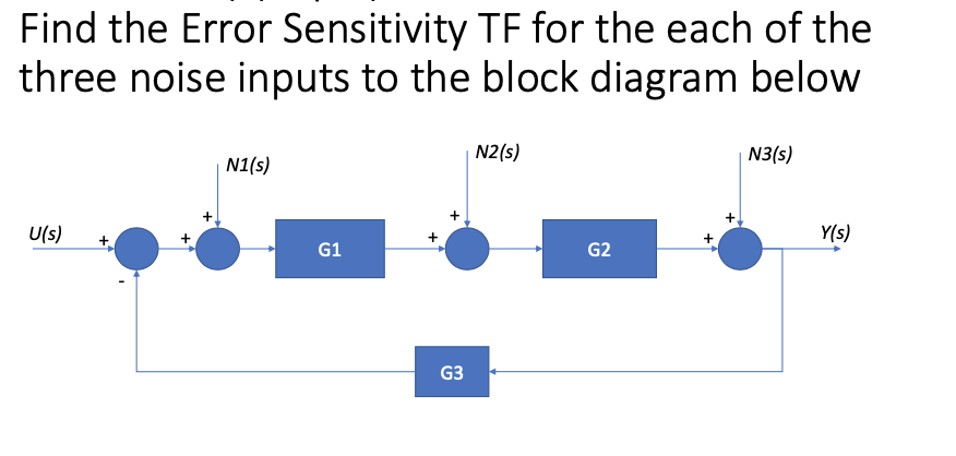 Solved Find the Error Sensitivity TF for the each of the | Chegg.com