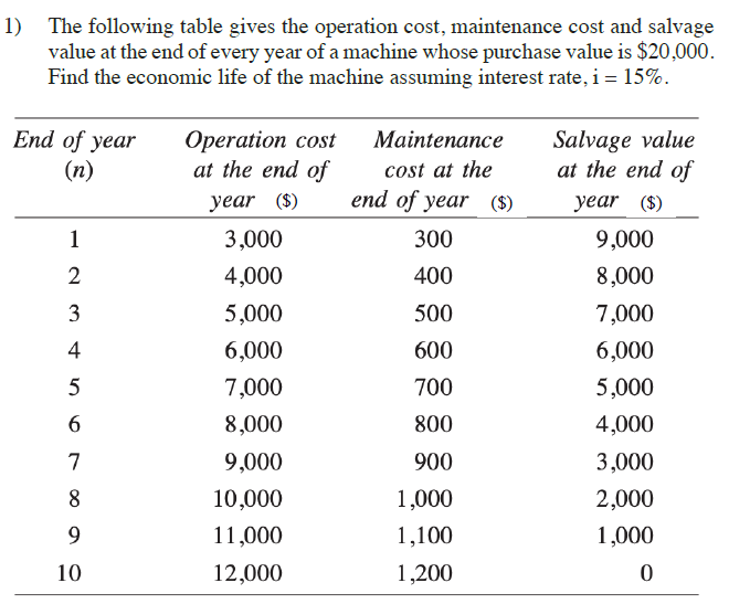 Solved 1) The following table gives the operation cost, | Chegg.com