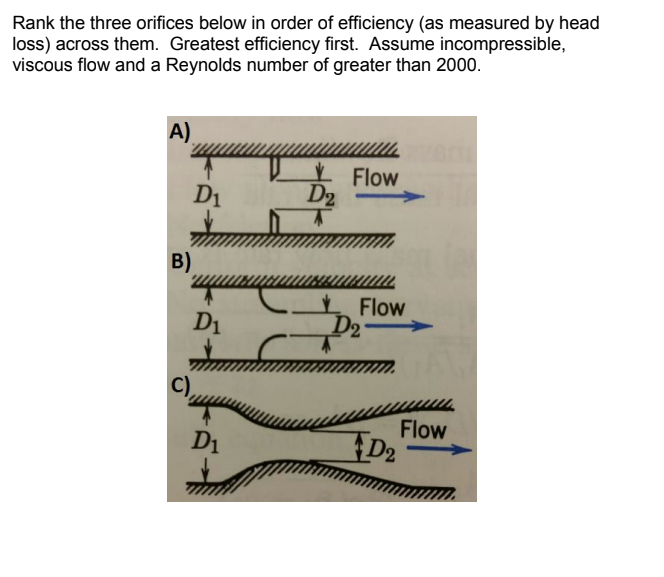 Rank the three orifices below in order of efficiency (as measured by head loss) across them. Greatest efficiency first. Assum