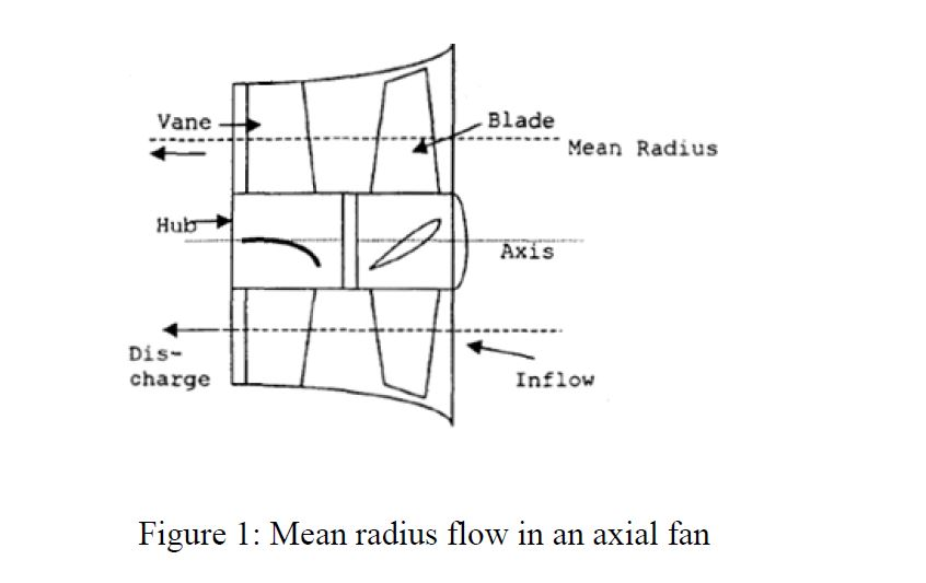 Solved Question 3 (30) Consider an axal fan with an outer