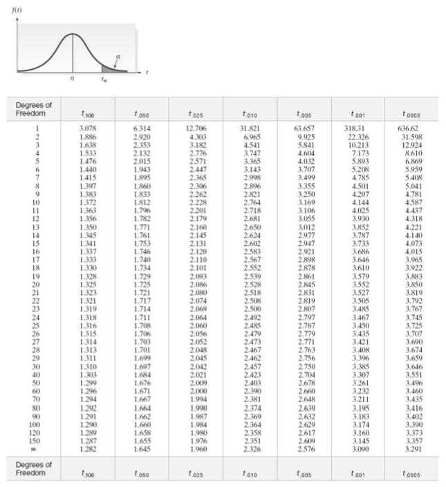 Solved Let t0 be a specific value of t. Use the table of | Chegg.com