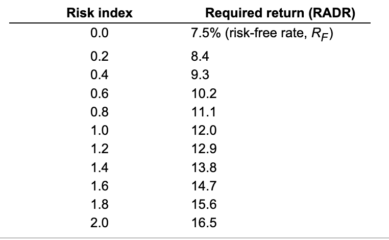 Solved Risk-adjusted discount rates-Tabular After a careful | Chegg.com
