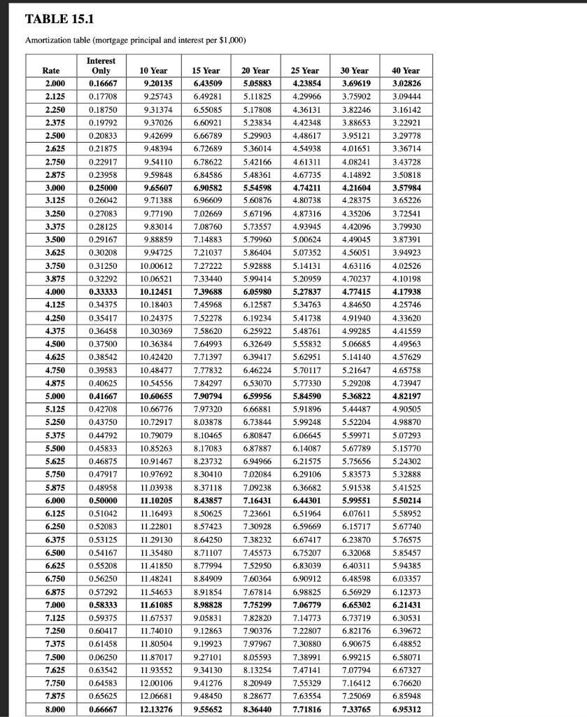 Solved Table 15.1 Amortization Table (mortgage Principal And 