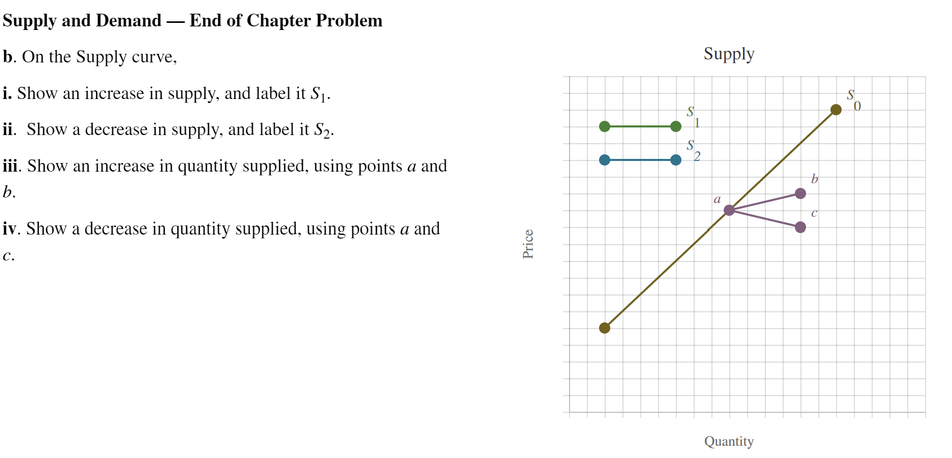 Solved Supply and Demand - End of Chapter Problem b. On the | Chegg.com