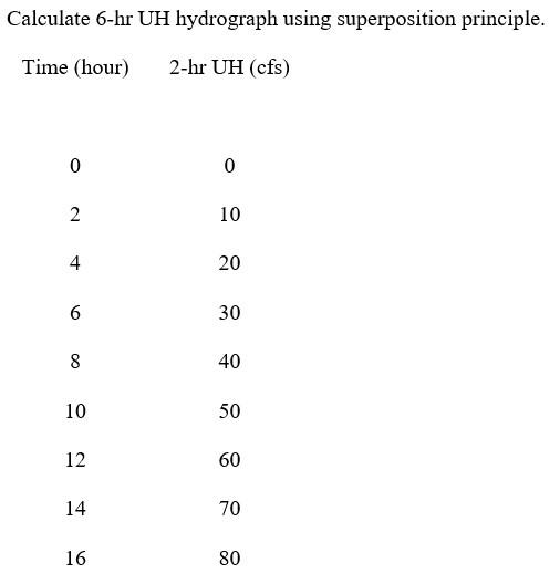 Solved Calculate 6-hr UH hydrograph using superposition | Chegg.com