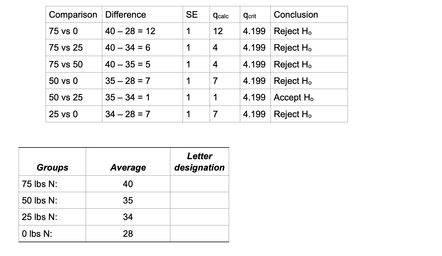 Solved 5. An experiment was conducted to compare the yield | Chegg.com