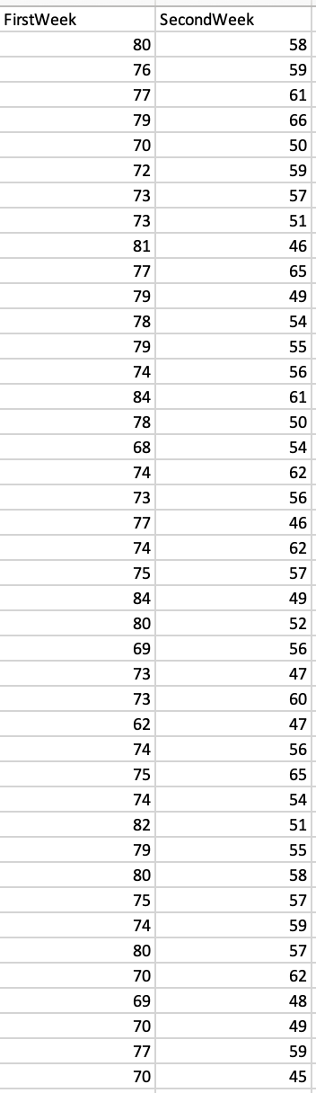 Solved recorded in the EXCEL file StandardisedTests.xlsx. | Chegg.com