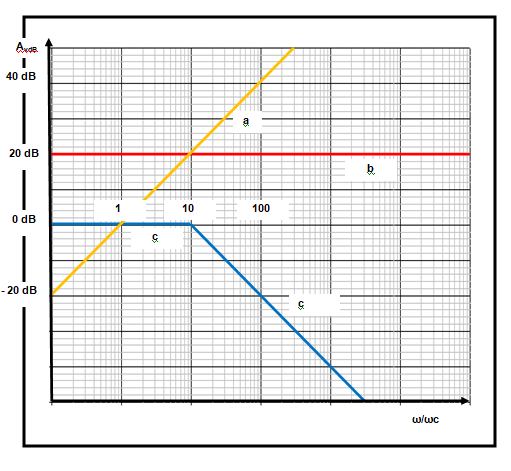 Solved The magnitude Bode plot component lines of a filter | Chegg.com