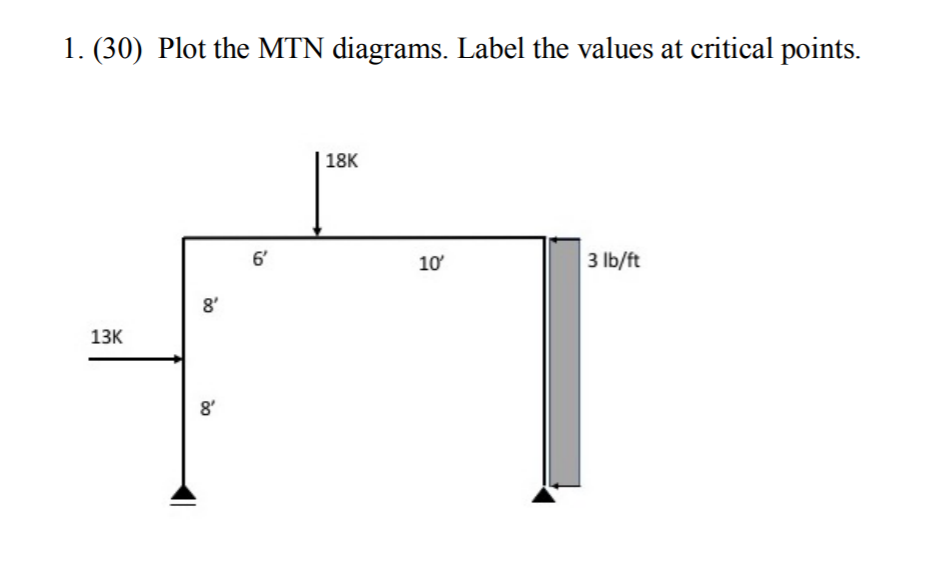 Solved 1. (30) Plot the MTN diagrams. Label the values at | Chegg.com