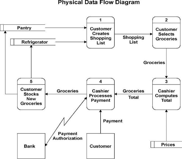 Диаграммы данных dfd. Диаграмма потоков данных data Flow. Контекстная DFD-диаграмма а0. DFD (data Flow diagram) диаграммы. DFD модель мессенджера.