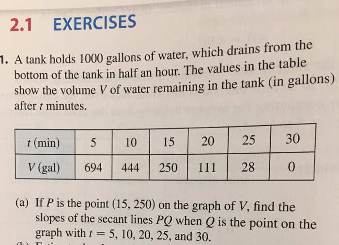 Solved A tank holds 1000 gallons of water, which drains