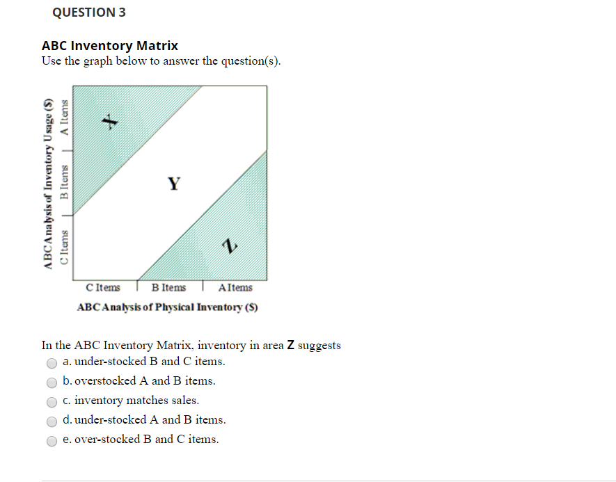 Solved QUESTION 2 ABC Inventory Matrix Use the graph below