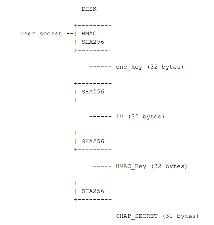 Solved You Are Required To Build A Secure, Asynchronous, 