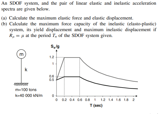 Solved An SDOF system, and the pair of linear elastic and | Chegg.com