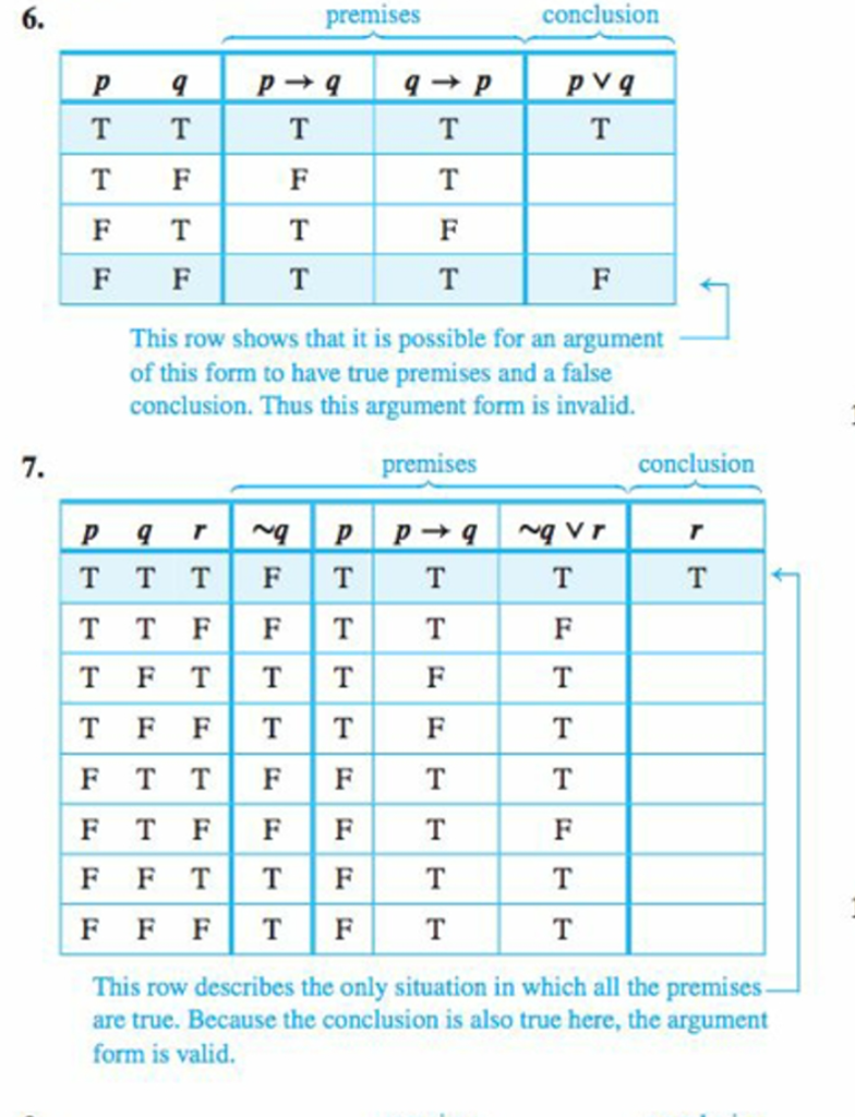 Solved premises conclusion T F F T This row shows that it is | Chegg.com